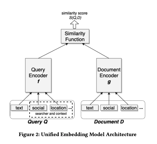 Unified Embedding Model架构
