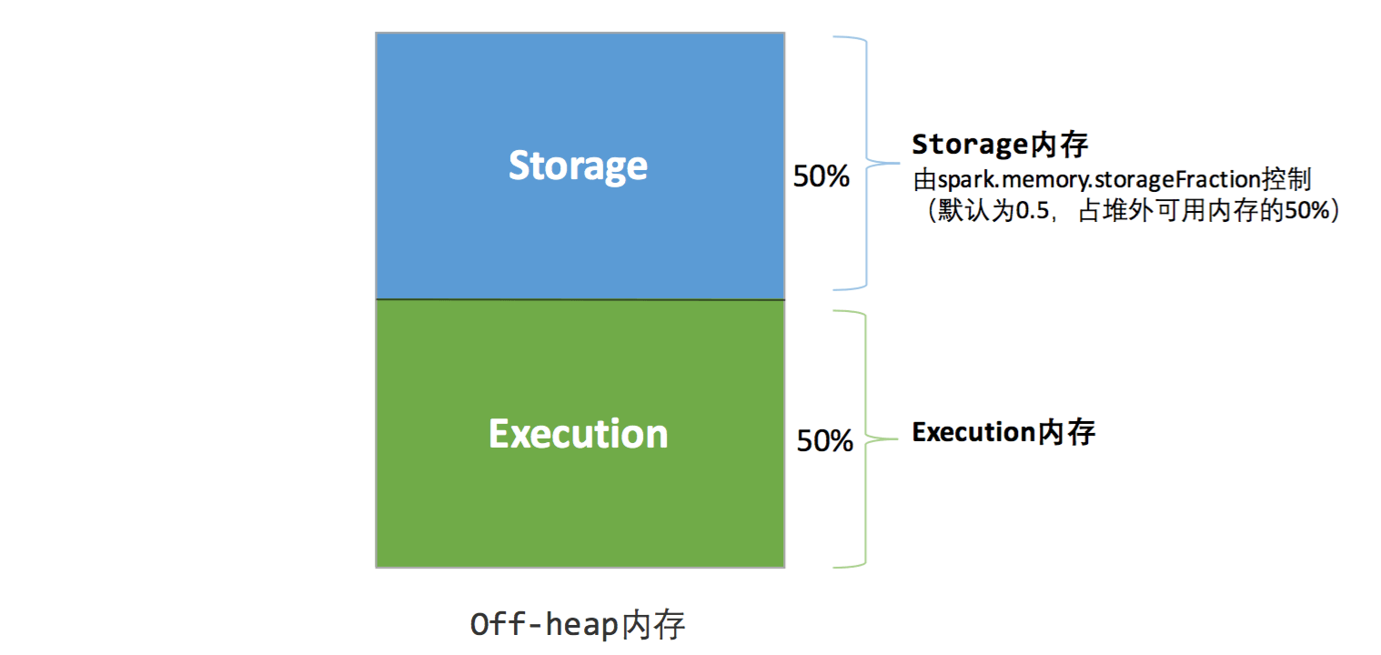 StaticMemoryManager-offHeap