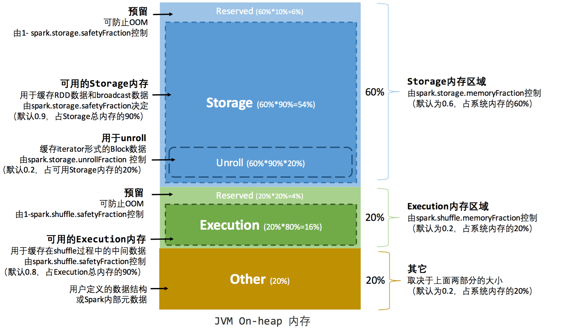 StaticMemoryManager-onHeap