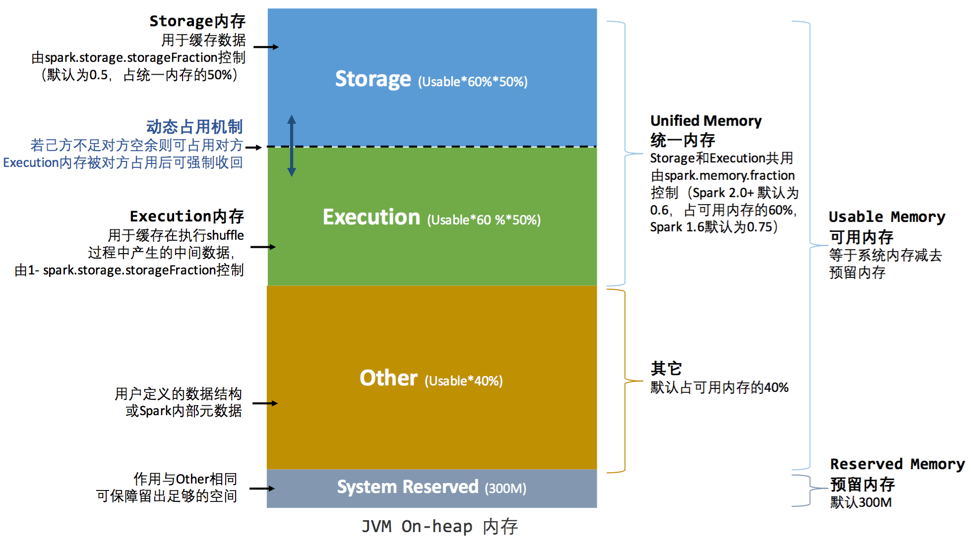 UnifiedMemoryManager-onHeap